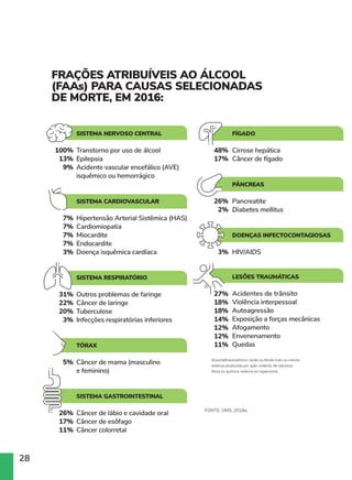 28
FONTE: OMS, 2018a
48%
17%
26%
2%
3%
27%
18%
18%
14%
12%
12%
11%
SISTEMA NERVOSO CENTRAL
Transtorno por uso de álcool
Epilepsia
Acidente vascular encefálico (AVE)
isquêmico ou hemorrágico
SISTEMA CARDIOVASCULAR
Hipertensão Arterial Sistêmica (HAS)
Cardiomiopatia
Miocardite
Endocardite
Doença isquêmica cardíaca
SISTEMA RESPIRATÓRIO
Outros problemas de faringe
Câncer de laringe
Tuberculose
Infecções respiratórias inferiores
TÓRAX
Câncer de mama (masculino
e feminino)
SISTEMA GASTROINTESTINAL
Câncer de lábio e cavidade oral
Câncer de esôfago
Câncer colorretal
100%
13%
9%
7%
7%
7%
7%
3%
31%
22%
20%
3%
5%
26%
17%
11%
FÍGADO
Cirrose hepática
Câncer de fígado
PÂNCREAS
Pancreatite
Diabetes mellitus
DOENÇAS INFECTOCONTAGIOSAS
HIV/AIDS
LESÕES TRAUMÁTICAS
Acidentes de trânsito
Violência interpessoal
Autoagressão
Exposição a forças mecânicas
Afogamento
Envenenamento
Quedas
(trauma/traumatismo= lesão ou ferida mais ou menos
extensa produzida por ação violenta, de natureza
física ou química, externa ao organismo)
FRAÇÕES ATRIBUÍVEIS AO ÁLCOOL
(FAAs) PARA CAUSAS SELECIONADAS
DE MORTE, EM 2016:
 