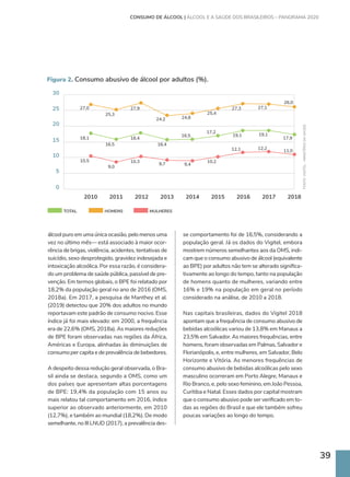 39
álcool puro em uma única ocasião, pelo menos uma
vez no último mês— está associado à maior ocor-
rência de brigas, violência, acidentes, tentativas de
suicídio, sexo desprotegido, gravidez indesejada e
intoxicação alcoólica. Por essa razão, é considera-
do um problema de saúde pública, passível de pre-
venção. Em termos globais, o BPE foi relatado por
18,2% da população geral no ano de 2016 (OMS,
2018a). Em 2017, a pesquisa de Manthey et al.
(2019) detectou que 20% dos adultos no mundo
reportavam este padrão de consumo nocivo. Esse
índice já foi mais elevado: em 2000, a frequência
era de 22,6% (OMS, 2018a). As maiores reduções
de BPE foram observadas nas regiões da África,
Américas e Europa, alinhadas às diminuições de
consumo per capita e de prevalência de bebedores.
A despeito dessa redução geral observada, o Bra-
sil ainda se destaca, segundo a OMS, como um
dos países que apresentam altas porcentagens
de BPE: 19,4% da população com 15 anos ou
mais relatou tal comportamento em 2016, índice
superior ao observado anteriormente, em 2010
(12,7%), e também ao mundial (18,2%). De modo
semelhante, no III LNUD (2017), a prevalência des-
se comportamento foi de 16,5%, considerando a
população geral. Já os dados do Vigitel, embora
mostrem números semelhantes aos da OMS, indi-
cam que o consumo abusivo de álcool (equivalente
ao BPE) por adultos não tem se alterado significa-
tivamente ao longo do tempo, tanto na população
de homens quanto de mulheres, variando entre
16% e 19% na população em geral no período
considerado na análise, de 2010 a 2018.
Nas capitais brasileiras, dados do Vigitel 2018
apontam que a frequência de consumo abusivo de
bebidas alcoólicas variou de 13,8% em Manaus a
23,5% em Salvador. As maiores frequências, entre
homens, foram observadas em Palmas, Salvador e
Florianópolis, e, entre mulheres, em Salvador, Belo
Horizonte e Vitória. As menores frequências de
consumo abusivo de bebidas alcoólicas pelo sexo
masculino ocorreram em Porto Alegre, Manaus e
Rio Branco, e, pelo sexo feminino, em João Pessoa,
Curitiba e Natal. Esses dados por capital mostram
que o consumo abusivo pode ser verificado em to-
das as regiões do Brasil e que ele também sofreu
poucas variações ao longo do tempo.
TOTAL HOMENS MULHERES
FONTE:
VIGITEL
-
MINISTÉRIO
DA
SAÚDE
2018
2017
2016
2015
2014
2013
2012
2011
2010
18,1
10,5 10,3 10,2
12,1 12,2
11,0
9,0
9,7 9,4
27,0 27,1
26,0
27,3
27,9
25,3 25,4
24,2 24,8
18,4
17,2
17,9
19,1 19,1
16,5
16,5
16,4
30
25
20
15
10
5
0
Figura 2. Consumo abusivo de álcool por adultos (%).
CONSUMO DE ÁLCOOL | ÁLCOOL E A SAÚDE DOS BRASILEIROS – PANORAMA 2020
 