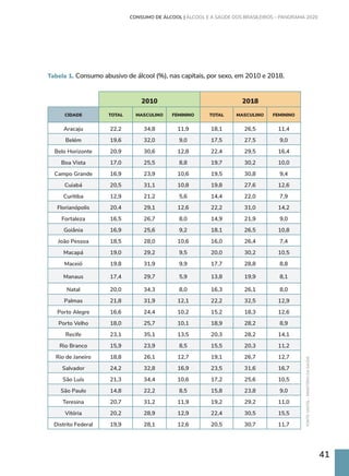 41
2010 2018
CIDADE TOTAL MASCULINO FEMININO TOTAL MASCULINO FEMININO
Aracaju 22,2 34,8 11,9 18,1 26,5 11,4
Belém 19,6 32,0 9,0 17,5 27,5 9,0
Belo Horizonte 20,9 30,6 12,8 22,4 29,5 16,4
Boa Vista 17,0 25,5 8,8 19,7 30,2 10,0
Campo Grande 16,9 23,9 10,6 19,5 30,8 9,4
Cuiabá 20,5 31,1 10,8 19,8 27,6 12,6
Curitiba 12,9 21,2 5,6 14,4 22,0 7,9
Florianópolis 20,4 29,1 12,6 22,2 31,0 14,2
Fortaleza 16,5 26,7 8,0 14,9 21,9 9,0
Goiânia 16,9 25,6 9,2 18,1 26,5 10,8
João Pessoa 18,5 28,0 10,6 16,0 26,4 7,4
Macapá 19,0 29,2 9,5 20,0 30,2 10,5
Maceió 19,8 31,9 9,9 17,7 28,8 8,8
Manaus 17,4 29,7 5,9 13,8 19,9 8,1
Natal 20,0 34,3 8,0 16,3 26,1 8,0
Palmas 21,8 31,9 12,1 22,2 32,5 12,9
Porto Alegre 16,6 24,4 10,2 15,2 18,3 12,6
Porto Velho 18,0 25,7 10,1 18,9 28,2 8,9
Recife 23,1 35,1 13,5 20,3 28,2 14,1
Rio Branco 15,9 23,9 8,5 15,5 20,3 11,2
Rio de Janeiro 18,8 26,1 12,7 19,1 26,7 12,7
Salvador 24,2 32,8 16,9 23,5 31,6 16,7
São Luís 21,3 34,4 10,6 17,2 25,6 10,5
São Paulo 14,8 22,2 8,5 15,8 23,8 9,0
Teresina 20,7 31,2 11,9 19,2 29,2 11,0
Vitória 20,2 28,9 12,9 22,4 30,5 15,5
Distrito Federal 19,9 28,1 12,6 20,5 30,7 11,7
FONTE:
VIGITEL
-
MINISTÉRIO
DA
SAÚDE
Tabela 1. Consumo abusivo de álcool (%), nas capitais, por sexo, em 2010 e 2018.
CONSUMO DE ÁLCOOL | ÁLCOOL E A SAÚDE DOS BRASILEIROS – PANORAMA 2020
 