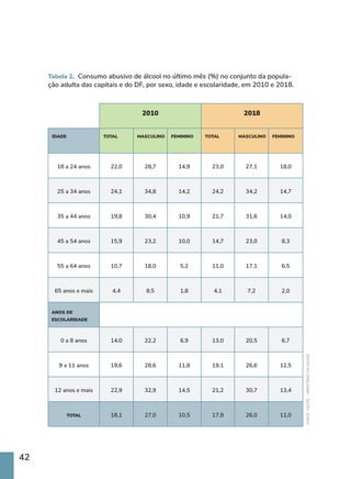 42
2010 2018
IDADE TOTAL MASCULINO FEMININO TOTAL MASCULINO FEMININO
18 a 24 anos 22,0 28,7 14,9 23,0 27,1 18,0
25 a 34 anos 24,1 34,8 14,2 24,2 34,2 14,7
35 a 44 anos 19,8 30,4 10,9 21,7 31,6 14,0
45 a 54 anos 15,9 23,2 10,0 14,7 23,0 8,3
55 a 64 anos 10,7 18,0 5,2 11,0 17,1 6,5
65 anos e mais 4,4 8,5 1,8 4,1 7,2 2,0
ANOS DE
ESCOLARIDADE
0 a 8 anos 14,0 22,2 6,9 13,0 20,5 6,7
9 a 11 anos 19,6 28,6 11,8 19,1 26,6 12,5
12 anos e mais 22,9 32,9 14,5 21,2 30,7 13,4
TOTAL 18,1 27,0 10,5 17,9 26,0 11,0
Tabela 2. Consumo abusivo de álcool no último mês (%) no conjunto da popula-
ção adulta das capitais e do DF, por sexo, idade e escolaridade, em 2010 e 2018.
FONTE:
VIGITEL
-
MINISTÉRIO
DA
SAÚDE
 