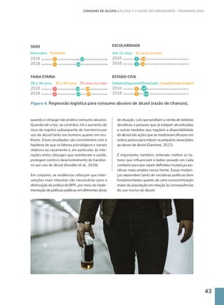 43
quando o cônjuge não pratica consumo abusivo.
Quando ele o faz, ao contrário, há o aumento do
risco de registro subsequente de transtorno por
uso de álcool tanto em homens quanto em mu-
lheres. Esses resultados são consistentes com a
hipótese de que os fatores psicológicos e sociais
relativos ao casamento e, em particular, às inte-
rações entre cônjuges que monitoram a saúde,
protegem contra o desenvolvimento de transtor-
no por uso de álcool (Kendler et al., 2016).
Em conjunto, as evidências reforçam que inter-
venções mais robustas são necessárias para a
diminuição da prática do BPE, por meio da imple-
mentação de políticas públicas em diferentes áreas
SEXO ESCOLARIDADE
Feminino 12 anos ou mais
Masculino Até 11 anos
18 a 34 anos Solteiro/Separado/Divorciado
35 a 54 anos Casado/União Estável
55 anos ou mais
FAIXA ETÁRIA ESTADO CIVIL
2010 2010
2010
2010
2018 2018
2018
2018
Figura 4. Regressão logística para consumo abusivo de álcool (razão de chances).
de atuação. Leis que proíbam a venda de bebidas
alcoólicas a pessoas que já estejam alcoolizadas
e outras medidas que regulam a disponibilidade
do álcool são ações que se mostraram eficazes em
outros países para reduzir os prejuízos associados
ao abuso de álcool (Sanchez, 2017).
É importante, também, entender melhor os fa-
tores que influenciam o beber pesado em cada
contexto para que sejam definidas mudanças po-
sitivas mais amplas nessa frente. Essas mudan-
ças dependem tanto de iniciativas políticas bem
fundamentadas quanto de uma conscientização
maior da população em relação às consequências
do uso nocivo do álcool.
1 1
1
1
3,2 1,5
1,47
1,63
2,6 3,6
2,8 1,4
2,7 3,7
1 1
1
1
CONSUMO DE ÁLCOOL | ÁLCOOL E A SAÚDE DOS BRASILEIROS – PANORAMA 2020
 