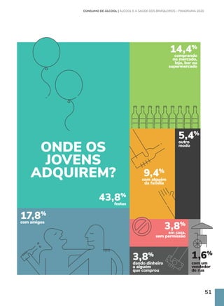 51
43,8%
festas
17,8%
com amigos
14,4%
comprando
no mercado,
loja, bar ou
supermercado
9,4%
com alguém
da família
3,8%
em casa,
sem permissão
3,8%
dando dinheiro
a alguém
que comprou
5,4%
outro
modo
com um
vendedor
de rua
ONDE OS
JOVENS
ADQUIREM?
1,6%
CONSUMO DE ÁLCOOL | ÁLCOOL E A SAÚDE DOS BRASILEIROS – PANORAMA 2020
 