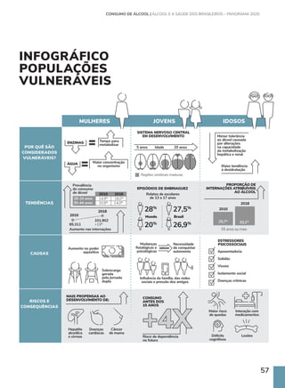 57
INFOGRÁFICO
POPULAÇÕES
VULNERÁVEIS
+4X
Prevalência
do consumo
de álcool
MULHERES JOVENS IDOSOS
POR QUÊ SÃO
CONSIDERADOS
VULNERÁVEIS?
TENDÊNCIAS
CAUSAS
RISCOS E
CONSEQUÊNCIAS
ENZIMAS Tempo para
metabolizar
SISTEMA NERVOSO CENTRAL
EM DESENVOLVIMENTO Menor tolerância
ao álcool causada
por alterações
na capacidade
da metabolização
hepática e renal
Maior tendência
à desidratação
Maior concentração
no organismo
EPISÓDIOS DE EMBRIAGUEZ
PROPORÇÃO DE
INTERNAÇÕES ATRIBUÍVEIS
AO ÁLCOOL
Relatos de escolares
de 13 a 17 anos
Mundo
28%
20%
27,5%
26,9%
Brasil
ÁGUA
5 anos Idade 20 anos
Regiões cerebrais maduras
2010
2010
85.311 +19%
101.902
2018
2018
2018
Aumento no poder
aquisitivo
GERAM
Mudanças
fisiológicas e
psicológicas
Necessidade
de conquistar
autonomia
Influência da família, das redes
sociais e pressão dos amigos
Risco de dependência
no futuro
Sobrecarga
gerada
pela jornada
dupla
ESTRESSORES
PSICOSSOCIAIS
Aposentadoria
Solidão
Viuvez
Isolamento social
Doenças crônicas
Hepatite
alcoólica
e cirrose
Doenças
cardíacas
Câncer
de mama
MAIS PROPENSAS AO
DESENVOLVIMENTO DE:
CONSUMO
ANTES DOS
15 ANOS
Maior risco
de quedas
Déficits
cognitivos
Interação com
medicamentos
Lesões
Aumento nas internações
18-24 anos
35-44 anos
55 anos ou mais
2010
25,7%
14,9%
10,9%
18,0%
14,0%
33,1%
CONSUMO DE ÁLCOOL | ÁLCOOL E A SAÚDE DOS BRASILEIROS – PANORAMA 2020
 