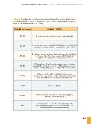 61
NÍVEL DE CAS (mg/mL) NÍVEL DE PREJUÍZO
0,2-0,3 O funcionamento mental começa a ser prejudicado.
0,3-0,5
A atenção e o campo visual são reduzidos. O controle cerebral
relaxa e há uma sensação de tranquilidade e bem-estar.
0,5-0,8
Os reflexos ficam retardados. Superestimação das habilidades
de desempenho. Tendência agressiva. Dificuldade de
adaptação da visão a diferenças de luminosidade.
0,8-1,0
Dificuldade em dirigir/controlar veículos (para pedestres
prejudicados pelo uso de álcool, há dificuldade de caminhar
pela via pública). Prejuízo de coordenação neuromuscular.
1,0-1,9
Falta de coordenação. Inabilidade de interpretar
corretamente o que esteja acontecendo. Julgamento crítico
ruim. Dificuldade em andar ou manter-se em pé.
2,0-2,9 Náuseas. Vômitos.
3,0-3,9 Intoxicação séria. Redução da temperatura corporal.
Amnésia parcial (blackout).
4,0
Envenenamento por álcool. Coma. Risco de morte
(cerca de 50% das pessoas que atingem CAS 4,0
morrem por envenenamento por álcool).
Tabela 2. Relação entre o nível de concentração de álcool no sangue (CAS; mg/mL)
e o nível de prejuízo no funcionamento cognitivo e motor da pessoa (Andreuccetti
et al., 2011, apud Stimson et al., 2006)
CONSEQUÊNCIAS À SAÚDE E À SOCIEDADE | ÁLCOOL E A SAÚDE DOS BRASILEIROS – PANORAMA 2020
 