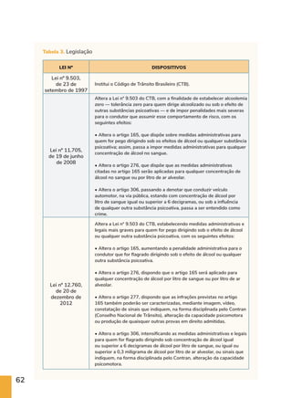 62
LEI Nº DISPOSITIVOS
Lei nº 9.503,
de 23 de
setembro de 1997
Institui o Código de Trânsito Brasileiro (CTB).
Lei nº 11.705,
de 19 de junho
de 2008
Altera a Lei n° 9.503 do CTB, com a finalidade de estabelecer alcoolemia
zero — tolerância zero para quem dirige alcoolizado ou sob o efeito de
outras substâncias psicoativas — e de impor penalidades mais severas
para o condutor que assumir esse comportamento de risco, com os
seguintes efeitos:
• Altera o artigo 165, que dispõe sobre medidas administrativas para
quem for pego dirigindo sob os efeitos de álcool ou qualquer substância
psicoativa; assim, passa a impor medidas administrativas para qualquer
concentração de álcool no sangue.
• Altera o artigo 276, que dispõe que as medidas administrativas
citadas no artigo 165 serão aplicadas para qualquer concentração de
álcool no sangue ou por litro de ar alveolar.
• Altera o artigo 306, passando a denotar que conduzir veículo
automotor, na via pública, estando com concentração de álcool por
litro de sangue igual ou superior a 6 decigramas, ou sob a influência
de qualquer outra substância psicoativa, passa a ser entendido como
crime.
Lei nº 12.760,
de 20 de
dezembro de
2012
Altera a Lei n° 9.503 do CTB, estabelecendo medidas administrativas e
legais mais graves para quem for pego dirigindo sob o efeito de álcool
ou qualquer outra substância psicoativa, com os seguintes efeitos:
• Altera o artigo 165, aumentando a penalidade administrativa para o
condutor que for flagrado dirigindo sob o efeito de álcool ou qualquer
outra substância psicoativa.
• Altera o artigo 276, dispondo que o artigo 165 será aplicado para
qualquer concentração de álcool por litro de sangue ou por litro de ar
alveolar.
• Altera o artigo 277, dispondo que as infrações previstas no artigo
165 também poderão ser caracterizadas, mediante imagem, vídeo,
constatação de sinais que indiquem, na forma disciplinada pelo Contran
(Conselho Nacional de Trânsito), alteração da capacidade psicomotora
ou produção de quaisquer outras provas em direito admitidas.
• Altera o artigo 306, intensificando as medidas administrativas e legais
para quem for flagrado dirigindo sob concentração de álcool igual
ou superior a 6 decigramas de álcool por litro de sangue, ou igual ou
superior a 0,3 miligrama de álcool por litro de ar alveolar, ou sinais que
indiquem, na forma disciplinada pelo Contran, alteração da capacidade
psicomotora.
Tabela 3. Legislação
 