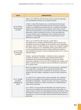 63
LEI Nº DISPOSITIVOS
Lei nº 12.971,
de 9 de maio
de 2014
Altera a Lei n° 9503 do CTB, de forma a incluir o teste de toxicologia
para a penalidade criminal, com os seguintes efeitos:
• Altera o artigo 306, dispondo que a concentração de álcool igual
ou superior a 6 decigramas de álcool por litro de sangue ou igual ou
superior a 0,3 miligrama de álcool por litro de ar alveolar será avaliada
mediante teste de alcoolemia ou toxicológico, exame clínico, perícia,
vídeo, prova testemunhal ou outros meios de prova em direito admitidos,
observado o direito à contraprova. Some-se a isso que dispõe que
o Contran disporá sobre a equivalência entre os distintos testes de
alcoolemia ou toxicológicos para efeito de caracterização do crime
tipificado no artigo 306.
Lei nº 13.281,
de 4 de maio
de 2016
Altera a Lei n° 9.503 do CTB, incluindo o artigo 165-A,
que dispõe sobre as medidas administrativas a quem se recusa a ser
submetido à prova para avaliação do uso de álcool e outras substâncias
psicoativas. Assim, o artigo 165 passa a vigorar com a seguinte redação:
Art. 165-A. Recusar-se a ser submetido a teste, exame clínico, perícia
ou outro procedimento que permita certificar influência de álcool ou
outra substância psicoativa, na forma estabelecida pelo art. 277, com os
seguintes efeitos:
Infração – gravíssima; Penalidade - multa (dez vezes) e suspensão
do direito de dirigir por 12 (doze) meses; Medida administrativa -
recolhimento do documento de habilitação e retenção do veículo,
observado o disposto no § 4º do art. 270; Parágrafo único. Aplica-se em
dobro a multa prevista no caput em caso de reincidência no período de
até 12 (doze) meses.
Lei nº 13.546,
de 19 de
dezembro de
2017
Entrou em vigência no ano de 2018 a Lei que acrescentou o parágrafo
3º ao artigo 302 e o parágrafo 2º ao artigo 303, tornando ainda
mais severas as penas para os condutores de veículos que causarem
acidentes de forma culposa, resultando na morte ou lesão corporal da
vítima:
Art. 302 § 3º: Se o agente conduz veículo automotor sob a influência
de álcool ou de qualquer outra substância psicoativa que determine
dependência. Penalidade - reclusão, de cinco a oito anos, e suspensão
ou proibição do direito de se obter a permissão ou a habilitação para
dirigir veículo automotor.
O art. 303 § 2º: A pena privativa de liberdade é de reclusão de dois a
cinco anos, sem prejuízo das outras penas previstas neste artigo, se o
agente conduz o veículo com capacidade psicomotora alterada em razão
da influência de álcool ou de outra substância psicoativa que determine
dependência, e se do crime resultar lesão corporal de natureza grave ou
gravíssima.
CONSEQUÊNCIAS À SAÚDE E À SOCIEDADE | ÁLCOOL E A SAÚDE DOS BRASILEIROS – PANORAMA 2020
 