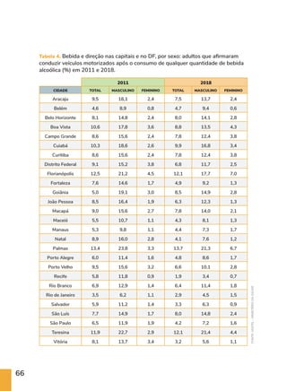 66
2011 2018
CIDADE TOTAL MASCULINO FEMININO TOTAL MASCULINO FEMININO
Aracaju 9,5 18,1 2,4 7,5 13,7 2,4
Belém 4,6 8,9 0,8 4,7 9,4 0,6
Belo Horizonte 8,1 14,8 2,4 8,0 14,1 2,8
Boa Vista 10,6 17,8 3,6 8,8 13,5 4,3
Campo Grande 8,6 15,6 2,4 7,8 12,4 3,8
Cuiabá 10,3 18,6 2,6 9,9 16,8 3,4
Curitiba 8,6 15,6 2,4 7,8 12,4 3,8
Distrito Federal 9,1 15,2 3,8 6,8 11,7 2,5
Florianópolis 12,5 21,2 4,5 12,1 17,7 7,0
Fortaleza 7,6 14,6 1,7 4,9 9,2 1,3
Goiânia 5,0 19,1 3,0 8,5 14,9 2,8
João Pessoa 8,5 16,4 1,9 6,3 12,3 1,3
Macapá 9,0 15,6 2,7 7,8 14,0 2,1
Maceió 5,5 10,7 1,1 4,3 8,1 1,3
Manaus 5,3 9,8 1,1 4,4 7,3 1,7
Natal 8,9 16,0 2,8 4,1 7,6 1,2
Palmas 13,4 23,8 3,3 13,7 21,3 6,7
Porto Alegre 6,0 11,4 1,6 4,8 8,6 1,7
Porto Velho 9,5 15,6 3,2 6,6 10,1 2,8
Recife 5,8 11,8 0,9 1,9 3,4 0,7
Rio Branco 6,9 12,9 1,4 6,4 11,4 1,8
Rio de Janeiro 3,5 6,2 1,1 2,9 4,5 1,5
Salvador 5,9 11,2 1,4 3,3 6,3 0,9
São Luís 7,7 14,9 1,7 8,0 14,8 2,4
São Paulo 6,5 11,9 1,9 4,2 7,2 1,6
Teresina 11,9 22,7 2,9 12,1 21,4 4,4
Vitória 8,1 13,7 3,4 3,2 5,6 1,1
Tabela 4. Bebida e direção nas capitais e no DF, por sexo: adultos que afirmaram
conduzir veículos motorizados após o consumo de qualquer quantidade de bebida
alcoólica (%) em 2011 e 2018.
FONTE:
VIGITEL
-
MINISTÉRIO
DA
SAÚDE
 