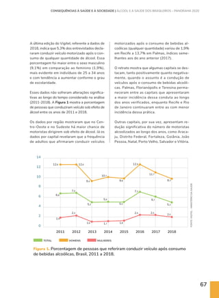 67
A última edição do Vigitel, referente a dados de
2018, indica que 5,3% dos entrevistados decla-
raram conduzir veículo motorizado após o con-
sumo de qualquer quantidade de álcool. Essa
porcentagem foi maior entre o sexo masculino
(9,1%) em comparação ao feminino (1,9%),
mais evidente em indivíduos de 25 a 34 anos
e com tendência a aumentar conforme o grau
de escolaridade.
Esses dados não sofreram alterações significa-
tivas ao longo do tempo considerado na análise
(2011-2018). A Figura 1 mostra a porcentagem
de pessoas que conduziram veículo sob efeito de
álcool entre os anos de 2011 e 2018.
Os dados por região mostraram que no Cen-
tro-Oeste e no Sudeste há maior chance de
motoristas dirigirem sob efeito de álcool. Já os
dados por capital revelaram que a frequência
de adultos que afirmaram conduzir veículos
motorizados após o consumo de bebidas al-
coólicas (qualquer quantidade) variou de 1,9%
em Recife a 13,7% em Palmas, índices seme-
lhantes aos do ano anterior (2017).
O retrato mostra que algumas capitais se des-
tacam, tanto positivamente quanto negativa-
mente, quando o assunto é a condução de
veículos após o consumo de bebidas alcoóli-
cas. Palmas, Florianópolis e Teresina perma-
neceram entre as capitais que apresentaram
a maior incidência dessa conduta ao longo
dos anos verificados, enquanto Recife e Rio
de Janeiro continuaram entre as com menor
incidência dessa prática.
Outras capitais, por sua vez, apresentam re-
dução significativa do número de motoristas
alcoolizados ao longo dos anos, como Araca-
ju, Distrito Federal, Fortaleza, Goiânia, João
Pessoa, Natal, Porto Velho, Salvador e Vitória.
FONTE:
VIGITEL
-
MINISTÉRIO
DA
SAÚDE
2018
2017
2016
2015
2014
2013
2012
2011
6,8
1,9
1,6
2,5 2,5
2,0
2,3
1,7 1,8
12,6 12,6
11.7
9,3
12,9
9,4
10.7
9,8
5,2
7,3
6,7
5,3
7,0
5,5
5,9
12
14
10
8
6
4
2
0
TOTAL HOMENS MULHERES
Figura 1. Porcentagem de pessoas que referiram conduzir veículo após consumo
de bebidas alcoólicas, Brasil, 2011 a 2018.
CONSEQUÊNCIAS À SAÚDE E À SOCIEDADE | ÁLCOOL E A SAÚDE DOS BRASILEIROS – PANORAMA 2020
 