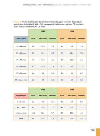 69
Tabela 5. Relato de condução de veículos motorizados após consumo de qualquer
quantidade de bebida alcoólica (%), na população adulta das capitais e DF, por sexo,
idade e escolaridade em 2011 e 2018.
2011 2018
FAIXA ETÁRIA TOTAL MASCULINO FEMININO TOTAL MASCULINO FEMININO
18 a 24 anos 6,5 10,9 2,0 4,4 6,9 1,4
25 a 34 anos 9,9 17,1 3,3 7,7 12,1 3,6
35 a 44 anos 7,7 14,4 2,1 6,6 11,8 2,5
45 a 54 anos 6,2 11,9 1,4 5,2 9,7 1,7
55 a 64 anos 4,0 8,1 0,9 2,6 5,1 0,7
65 anos ou mais 2,2 4,8 0,5 1,6 3,4 0,3
2011 2018
ESCOLARIDADE TOTAL MASCULINO FEMININO TOTAL MASCULINO FEMININO
0 a 8 anos 3,3 6,9 0,1 2,8 5,6 0,3
9 a 11 anos 6,4 12,4 1,2 4,4 8,2 1,1
12 anos e mais 13,1 22,1 5,7 8,5 13,6 4,4
Total 6,8 12,6 1,9 5,3 9,3 2,0
CONSEQUÊNCIAS À SAÚDE E À SOCIEDADE | ÁLCOOL E A SAÚDE DOS BRASILEIROS – PANORAMA 2020
 