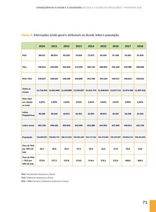 71
2010 2011 2012 2013 2014 2015 2016 2017 2018
PAA 88.013 88.554 83.250 74.926 71.072 65.200 57.108 53.561 51.628
TAA 248.914 259.849 264.940 274.959 280.716 288.964 292.209 295.080 298.996
PAA+TAA 336.927 348.403 348.190 349.885 351.788 354.164 349.317 348.641 350.624
Todas as
causas
11.724.834 11.643.468 11.439.889 11.520.837 11.612.715 11.638.853 11.527.712 11.675.269 11.997.528
PAA+TAA
em relação
ao total
2,87% 2,99% 3,04% 3,04% 3,03% 3,04% 3,03% 2,99% 2,92%
Leitos
Psiquiátricos
50.296 48.418 44.812 43.401 42.007 38.832 36.387 34.249 32.252
Leitos totais 463.156 458.160 455.653 452.060 452.488 441.801 437.949 436.812 432.749
População 194.890.682 196.603.732 198.314.934 200.004.188 201.717.541 203.475.683 205.156.587 206.804.741 208.494.900
Taxa de TAA
por 100 mil
hab.
45,2 45,0 42,0 37,5 35,2 32,0 27,8 25,9 24,8
Taxa de PAA
+ TAA por
100 mil hab.
172,9 177,2 175,6 174,9 174,4 174,1 170,3 168,6 168,2
PAA: Parcialmente Atribuível ao Álcool
TAA: Totalmente Atribuível ao Álcool
PAA + TAA: Parcial ou Totalmente Atribuível ao Álcool
Tabela 6. Internações (visão geral e atribuíveis ao álcool), leitos e população.
CONSEQUÊNCIAS À SAÚDE E À SOCIEDADE | ÁLCOOL E A SAÚDE DOS BRASILEIROS – PANORAMA 2020
 