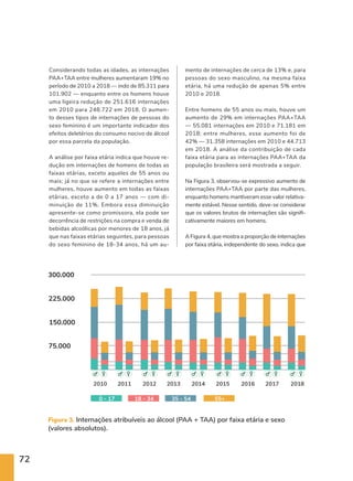 72
2018
2017
2016
2015
2014
2013
2012
2011
2010
300.000
75.000
225.000
150.000
0 - 17 18 - 34 35 - 54 55+
Figura 3. Internações atribuíveis ao álcool (PAA + TAA) por faixa etária e sexo
(valores absolutos).
Considerando todas as idades, as internações
PAA+TAA entre mulheres aumentaram 19% no
período de 2010 a 2018 — indo de 85.311 para
101.902 — enquanto entre os homens houve
uma ligeira redução de 251.616 internações
em 2010 para 248.722 em 2018. O aumen-
to desses tipos de internações de pessoas do
sexo feminino é um importante indicador dos
efeitos deletérios do consumo nocivo de álcool
por essa parcela da população.
A análise por faixa etária indica que houve re-
dução em internações de homens de todas as
faixas etárias, exceto aqueles de 55 anos ou
mais; já no que se refere a internações entre
mulheres, houve aumento em todas as faixas
etárias, exceto a de 0 a 17 anos — com di-
minuição de 11%. Embora essa diminuição
apresente-se como promissora, ela pode ser
decorrência de restrições na compra e venda de
bebidas alcoólicas por menores de 18 anos, já
que nas faixas etárias seguintes, para pessoas
do sexo feminino de 18-34 anos, há um au-
mento de internações de cerca de 13% e, para
pessoas do sexo masculino, na mesma faixa
etária, há uma redução de apenas 5% entre
2010 e 2018.
Entre homens de 55 anos ou mais, houve um
aumento de 29% em internações PAA+TAA
— 55.081 internações em 2010 e 71.181 em
2018; entre mulheres, esse aumento foi de
42% — 31.358 internações em 2010 e 44.713
em 2018. A análise da contribuição de cada
faixa etária para as internações PAA+TAA da
população brasileira será mostrada a seguir.
Na Figura 3, observou-se expressivo aumento de
internações PAA+TAA por parte das mulheres,
enquanto homens mantiveram esse valor relativa-
mente estável. Nesse sentido, deve-se considerar
que os valores brutos de internações são signifi-
cativamente maiores em homens.
A Figura 4, que mostra a proporção de internações
por faixa etária, independente do sexo, indica que
 