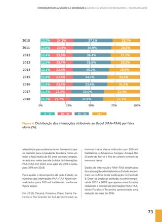 73
100%
75%
50%
25%
0%
2010 13,2%
12,6%
12,4%
12,5%
12,1%
11,8%
11,6%
11,5%
11,3%
24,1%
23,9%
23,9%
23,7%
23,8%
23,5%
23,6%
23,2%
22,7%
37,1%
36,9%
36,4%
35,5%
35,2%
34,3%
33,6%
33,0%
32,9%
25,7%
26,6%
27,2%
28,3%
28,9%
30,4%
31,3%
32,3%
33,1%
2011
2012
2013
2014
2015
2016
2017
2018
0 - 17 18 - 34 35 - 54 55+
Figura 4. Distribuição das internações atribuíveis ao álcool (PAA+TAA) por faixa
etária (%).
a tendência que se observava nos homens é a que
se mantém para a população brasileira como um
todo: a faixa etária de 55 anos ou mais compõe,
a cada ano, maior parcela do total de internações
PAA+TAA. Em 2010, esse valor era 26% e subiu
para 36% em 2018.
Para avaliar o desempenho de cada Estado, os
números das internações PAA+TAA foram nor-
malizados para 100 mil habitantes, conforme
figura seguir.
Em 2018, Paraná, Roraima, Piauí, Santa Ca-
tarina e Rio Grande do Sul apresentaram as
maiores taxas desse indicador por 100 mil
habitantes, e Amazonas, Sergipe, Amapá, Rio
Grande do Norte e Rio de Janeiro tiveram as
menores taxas.
Dados de internações PAA+TAA detalhados
de cada região administrativa e Estado encon-
tram-se no final desta publicação, no Capítulo
9. Deve-se destacar, contudo, na série tempo-
ral de 2010 a 2018, que apenas nove Estados
reduziram o número de internações PAA+TAA,
tendo Paraíba e Tocantins apresentado uma
redução de mais de 30%.
CONSEQUÊNCIAS À SAÚDE E À SOCIEDADE | ÁLCOOL E A SAÚDE DOS BRASILEIROS – PANORAMA 2020
 