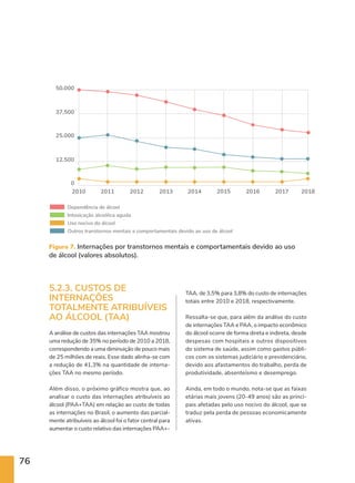 76
2018
2017
2016
2015
2014
2013
2012
2011
2010
Dependência de álcool
Intoxicação alcoólica aguda
Uso nocivo do álcool
Outros transtornos mentais e comportamentais devido ao uso de álcool
50.000
37,500
25.000
12.500
0
Figura 7. Internações por transtornos mentais e comportamentais devido ao uso
de álcool (valores absolutos).
5.2.3. CUSTOS DE
INTERNAÇÕES
TOTALMENTE ATRIBUÍVEIS
AO ÁLCOOL (TAA)
A análise de custos das internações TAA mostrou
uma redução de 35% no período de 2010 a 2018,
correspondendo a uma diminuição de pouco mais
de 25 milhões de reais. Esse dado alinha-se com
a redução de 41,3% na quantidade de interna-
ções TAA no mesmo período.
Além disso, o próximo gráfico mostra que, ao
analisar o custo das internações atribuíveis ao
álcool (PAA+TAA) em relação ao custo de todas
as internações no Brasil, o aumento das parcial-
mente atribuíveis ao álcool foi o fator central para
aumentar o custo relativo das internações PAA+-
TAA, de 3,5% para 3,8% do custo de internações
totais entre 2010 e 2018, respectivamente.
Ressalta-se que, para além da análise do custo
de internações TAA e PAA, o impacto econômico
do álcool ocorre de forma direta e indireta, desde
despesas com hospitais e outros dispositivos
do sistema de saúde, assim como gastos públi-
cos com os sistemas judiciário e previdenciário,
devido aos afastamentos do trabalho, perda de
produtividade, absenteísmo e desemprego.
Ainda, em todo o mundo, nota-se que as faixas
etárias mais jovens (20-49 anos) são as princi-
pais afetadas pelo uso nocivo do álcool, que se
traduz pela perda de pessoas economicamente
ativas.
 