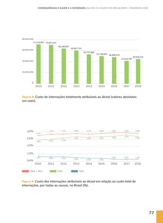 77
80.000.000
71.119.404 70.097.437
66.196.067
60.907.741
55.757.969
51.736.603 46.489.475
41.610.793
45.920.352
60.000.000
40.000.000
20.000.000
0
2018
2017
2016
2015
2014
2013
2012
2011
2010
Figura 8. Custo de internações totalmente atribuíveis ao álcool (valores absolutos
em reais).
Figura 9. Custo das internações atribuíveis ao álcool em relação ao custo total de
internações, por todas as causas, no Brasil (%).
2018
2017
2016
2015
2014
2013
2012
2011
2010
4,0%
3,0%
2,0%
1,0%
0,0%
0,7%
3,5%
2,9% 3,0% 3,2%
3,4% 3,3% 3,4% 3,5% 3,5%
3,6%
3,7% 3,7% 3,7%
3,8% 3,8% 3,8%
3,9% 3,9%
0,6% 0,6% 0,5% 0,4% 0,4%
0,3% 0,3% 0,3%
PAA + TAA PAA TAA
CONSEQUÊNCIAS À SAÚDE E À SOCIEDADE | ÁLCOOL E A SAÚDE DOS BRASILEIROS – PANORAMA 2020
 