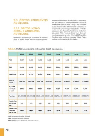 78
5.3. ÓBITOS ATRIBUÍVEIS
AO ÁLCOOL
5.3.1. ÓBITOS: VISÃO
GERAL E ATRIBUÍVEL
AO ÁLCOOL
Da mesma maneira que, na análise de interna-
ções, os óbitos foram classificados em parcial-
mente atribuíveis ao álcool (PAA) — nos casos
em que o álcool foi fator contribuinte — ou total-
mente atribuíveis ao álcool (TAA) — nos casos em
que o álcool foi fator determinante. Comparou-se
inicialmente uma visão geral dos óbitos por todas
as causas, dos Parcial ou Totalmente Atribuíveis
ao Álcool (PAA+TAA), e óbitos TAA. O cresci-
mento populacional entre 2010 e 2017 também
foi observado, conforme mostra a Tabela 7 para
melhor contextualização dos dados.
2010 2011 2012 2013 2014 2015 2016 2017
PAA 7.157 7.433 7.093 7.238 6.669 6.619 6.481 6.431
TAA 59.098 60.292 61.956 62.163 63.410 62.534 63.661 63.832
PAA+TAA 66.255 67.725 69.049 69.401 70.079 69.153 70.142 70.263
Todas as
causas
1.136.947 1.170.498 1.181.166 1.210.474 1.227.039 1.264.175 1.309.774 1.312.664
PAA+TAA
em relação
ao total
5,83% 5,79% 5,85% 5,73% 5,71% 5,47% 5,36% 5,35%
População 194.890.682 196.603.732 198.314.934 200.004.188 201.717.541 203.475.683 205.156.587 206.804.741
Taxa de TAA
por 100 mil
hab.
3,67 3,78 3,58 3,62 3,31 3,25 3,16 3,11
Taxa de PAA
+ TAA por
100 mil hab.
34,00 34,45 34,82 34,70 34,74 33,99 34,19 33,98
PAA: Parcialmente Atribuível ao Álcool
TAA: Totalmente Atribuível ao Álcool
PAA + TAA: Parcial ou Totalmente Atribuível ao Álcool
Tabela 7. Óbitos (visão geral e atribuível ao álcool) e população.
 