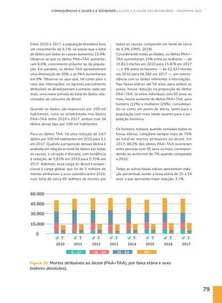 79
Entre 2010 e 2017, a população brasileira teve
um crescimento de 6,1%, ao passo que o total
de óbitos por todas as causas aumentou 15,4%.
Observa-se que os óbitos PAA+TAA aumenta-
ram 6,0%, crescimento próximo ao da popula-
ção. Em paralelo, os óbitos TAA apresentaram
uma diminuição de 10%, e os PAA aumentaram
em 8%. Observa-se aqui que, tal como para o
caso das internações, os agravos parcialmente
atribuíveis ao álcool passam a compor, cada vez
mais, uma maior parcela do total de óbitos rela-
cionados ao consumo de álcool.
Quando os dados são expressos por 100 mil
habitantes, nota-se estabilidade nos óbitos
PAA+TAA entre 2010 e 2017, ambos com 34
óbitos desse tipo por 100 mil habitantes.
Para os óbitos TAA, há uma redução de 3,67
óbitos por 100 mil habitantes em 2010 para 3,1
em 2017. Quando a proporção desses óbitos é
avaliada em relação ao total de óbitos por todas
as causas, a variação é discreta, com tendência
à redução, de 5,83% em 2010 para 5,35% em
2017. Ademais, essa carga do álcool é propor-
cional à carga global, que foi de 3 milhões de
mortes atribuíveis a essa substância em 2016,
num total de cerca 60 milhões de mortes por
todas as causas, compondo um fardo de cerca
de 5,3% (OMS, 2018).
Considerando todas as idades, os óbitos PAA+-
TAA aumentaram 15% entre as mulheres — de
13.813 mortes em 2010 para 15.876 em 2017
—, e 4% entre os homens — de 52.427 mortes
em 2010 para 54.360 em 2017 —, em concor-
dância com os dados referentes a internações.
Nas faixas etárias até 54 anos, para ambos os
sexos, houve redução na proporção de óbitos
PAA+TAA. Já entre indivíduos com 55 anos ou
mais, houve aumento de óbitos PAA+TAA, para
homens (22%) e mulheres (29%), consolidan-
do-se como um ponto de alerta, tanto para a
população com mais idade quanto para a po-
pulação feminina.
Os homens, todavia, quando somadas todas as
faixas etárias, compõem sempre mais de 75%
do total de mortes atribuíveis ao álcool. Em
2017, 48,2% dos óbitos PAA+TAA ocorreram
entre pessoas com 55 anos ou mais, correspon-
dendo ao acréscimo de 7% quando comparado
a 2010.
Todas as outras faixas etárias apresentam redu-
ção percentual, sendo a faixa etária de 35 a 54
anos a que apresenta maior redução, 3,7%.
Figura 10. Mortes atribuíveis ao álcool (PAA+TAA), por faixa etária e sexo
(valores absolutos).
2017
2016
2015
2014
2013
2012
2011
2010
60.000
15.000
0
45.000
30.000
0 - 17 18 - 34 35 - 54 55+
CONSEQUÊNCIAS À SAÚDE E À SOCIEDADE | ÁLCOOL E A SAÚDE DOS BRASILEIROS – PANORAMA 2020
 