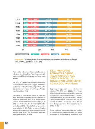80
Figura 11. Distribuição de óbitos parcial ou totalmente atribuíveis ao álcool
(PAA+TAA), por faixa etária (%).
100%
75%
50%
25%
0%
2010 3,9%
3,9%
4,1%
4,0%
4,0%
3,7%
3,6%
3,5%
21,9%
21,4%
21,6%
20,7%
21,1%
19,9%
19,5%
19,3%
32,3%
32,2%
31,5%
31,2%
30,2%
29,9%
29,2%
28,6%
41,2%
41,9%
42,2%
43,6%
44,1%
46,1%
47,2%
48,2%
2011
2012
2013
2014
2015
2016
2017
0 - 17
Sem Informação 18 - 34 35 - 54 55+
Para avaliar o desempenho de cada Estado, os
números dos óbitos PAA+TAA foram normali-
zados para 100 mil habitantes, conforme mapa
abaixo.
Em 2017, os Estados que apresentaram maiores
taxas neste indicador foram Sergipe, Pernambu-
co, Espírito Santo e Tocantins, enquanto os Esta-
dos com menores taxas foram Amapá, Amazo-
nas, Maranhão e Pará.
Na análise da variação dos óbitos ao longo dos
anos, apenas 4 Estados e o Distrito Federal con-
seguiram apresentar redução de óbitos atribuí-
veis ao álcool, sendo eles Paraná (redução de
9%), São Paulo (4%), Rio de Janeiro (2%) e Es-
pírito Santo (2%); o Distrito Federal apresentou
uma redução de 5%. Todos os outros Estados
apresentaram aumento nesse indicador, sendo
que Roraima, Acre e Rio Grande do Norte au-
mentaram em mais de 30%.
5.3.2. PRINCIPAIS
AGRAVOS À SAÚDE
RELACIONADOS AOS
ÓBITOS PARCIAL OU
TOTALMENTE ATRIBUÍVEIS
AO ÁLCOOL (PAA+TAA)
Os principais agravos à saúde relacionados
a óbitos PAA+TAA entre 2010 e 2017 foram
acidente de trânsito, cirrose hepática, violência
interpessoal, transtornos mentais e compor-
tamentais devido ao uso de álcool, e doença
cardíaca hipertensiva. Sabe-se que o uso no-
civo de álcool está associado a mais de 200
tipos de agravos, tanto doenças como lesões
(OMS, 2018).
Desse modo, os “outros agravos”, em conjun-
to, compõem parcela considerável dos óbitos
atribuíveis ao álcool. Nota-se, entretanto, que,
 