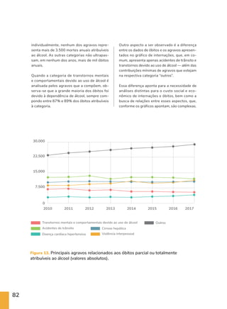 82
Figura 13. Principais agravos relacionados aos óbitos parcial ou totalmente
atribuíveis ao álcool (valores absolutos).
Transtornos mentais e comportamentais devido ao uso do álcool
Acidentes de trânsito Cirrose hepática
Doença cardíaca hipertensiva Violência interpessoal
Outros
2017
2016
2015
2014
2013
2012
2011
2010
30.000
22,500
15.000
7.500
0
individualmente, nenhum dos agravos repre-
senta mais de 3.500 mortes anuais atribuíveis
ao álcool. As outras categorias não ultrapas-
sam, em nenhum dos anos, mais de mil óbitos
anuais.
Quando a categoria de transtornos mentais
e comportamentais devido ao uso de álcool é
analisada pelos agravos que a compõem, ob-
serva-se que a grande maioria dos óbitos foi
devido à dependência de álcool, sempre com-
pondo entre 87% e 89% dos óbitos atribuíveis
à categoria.
Outro aspecto a ser observado é a diferença
entre os dados de óbitos e os agravos apresen-
tados no gráfico de internações, que, em co-
mum, apresenta apenas acidentes de trânsito e
transtornos devido ao uso de álcool — além das
contribuições mínimas de agravos que estejam
na respectiva categoria “outros”.
Essa diferença aponta para a necessidade de
análises distintas para o custo social e eco-
nômico de internações e óbitos, bem como a
busca de relações entre esses aspectos, que,
conforme os gráficos apontam, são complexas.
 