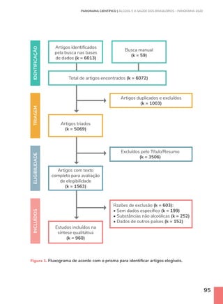 95
INCLUÍDOS
ELIGIBILIDADE
TRIAGEM
IDENTIFICAÇÃO
Artigos identificados
pela busca nas bases
de dados (k = 6013)
Total de artigos encontrados (k = 6072)
Artigos duplicados e excluídos
(k = 1003)
Excluídos pelo Título/Resumo
(k = 3506)
Razões de exclusão (k = 603):
• Sem dados específico (k = 199)
• Substâncias não alcoólicas (k = 252)
• Dados de outros países (k = 152)
Busca manual
(k = 59)
Artigos triados
(k = 5069)
Artigos com texto
completo para avaliação
de elegibilidade
(k = 1563)
Estudos incluídos na
síntese qualitativa
(k = 960)
Figura 1. Fluxograma de acordo com o prisma para identificar artigos elegíveis.
PANORAMA CIENTÍFICO | ÁLCOOL E A SAÚDE DOS BRASILEIROS – PANORAMA 2020
 