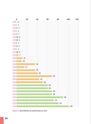 96
Figura 2. Quantidade de publicações ao ano.
1991
1990
120
60 80 100
40
20
0
1993
1995
1997
2000
2003
2005
2012
2007
2014
2010
2017
1992
1994
1996
1999
2002
1998
2001
2004
2006
2013
2009
2016
2008
2015
2011
2018 101
82
0
1
1
1
2
2
6
7
12
10
36
36
42
44
56
60
60
68
68
88
69
17
4
5
3
3
76
 