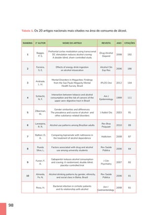 98
RANKING 1º AUTOR NOME DO ARTIGO REVISTA ANO CITAÇÕES
1
Baggio,
P. S.
Prefrontal cortex modulation using transcranial
DC stimulation reduces alcohol craving:
A double-blind, sham-controlled study
Drug Alcohol
Depend
2008 192
2
Ferreira,
S. E.
Effects of energy drink ingestion
on alcohol intoxication
Alcohol Clin
Exp Res
2006 186
3
Andrade,
L. H.
Mental Disorders in Megacities: Findings
from the Sao Paulo Megacity Mental
Health Survey, Brazil
IPLOS One 2012 144
4
Schlecht,
N. F.
Interaction between tobacco and alcohol
consumption and the risk of cancers of the
upper aero-digestive tract in Brazil
Am J
Epidemiology
1999 111
5
Zilberman,
M.
Gender similarities and differences:
The prevalence and course of alcohol- and
other substance-related disorders
J Addict Dis 2003 91
6
Laranjeira,
R. R.
Alcohol use patterns among Brazilian adults
Rev Bras
Psiquiatr
2010 89
7
Baltieri, D.
A.
Comparing topiramate with naltrexone in
the treatment of alcohol dependence
Addiction 2008 87
8
Rueda
Silva, L.
Factors associated with drug and alcohol
use among university students
Rev Saúde
Pública
2006 84
9
Furieri, F.
A.
Gabapentin reduces alcohol consumption
and craving: A randomized, double-blind,
placebo-controlled trial
J Clin
Psychiatry
2007 82
10
Almeida,
Fo. N.
Alcohol drinking patterns by gender, ethnicity,
and social class in Bahia, Brazil
Rev Saúde
Pública
2006 81
Rosa, H.
Bacterial infection in cirrhotic patients
and its relationship with alcohol
2008 81
Am J
Gastroenterology
Tabela 1. Os 20 artigos nacionais mais citados na área de consumo de álcool.
 