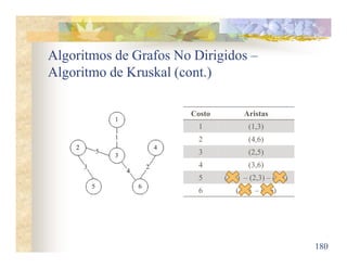 Algoritmos de Grafos No Dirigidos –
Algoritmo de Kruskal (cont.)
180
Costo Aristas
1 (1,3)
2 (4,6)
3 (2,5)
4 (3,6)
5 (1,4) – (2,3) – (3,4)
6 (3,5) – (5,6)
 