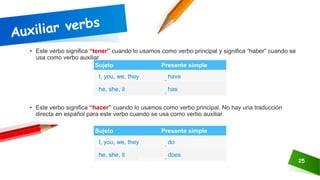 25
• Este verbo significa “tener” cuando lo usamos como verbo principal y significa “haber” cuando se
usa como verbo auxiliar
• Este verbo significa “hacer” cuando lo usamos como verbo principal. No hay una traducción
directa en español para este verbo cuando se usa como verbo auxiliar.
Sujeto Presente simple
I, you, we, they have
he, she, it has
Sujeto Presente simple
I, you, we, they do
he, she, it does
Traducir
al Inglés
Escuchar
esta lección
 