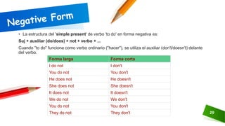 29
• La estructura del 'simple present' de verbo 'to do' en forma negativa es:
Suj + auxiliar (do/does) + not + verbo + ...
Cuando "to do" funciona como verbo ordinario ("hacer"), se utiliza el auxiliar (don't/doesn't) delante
del verbo.
Forma larga Forma corta
I do not I don't
You do not You don't
He does not He doesn't
She does not She doesn't
It does not It doesn't
We do not We don't
You do not You don't
They do not They don't
 