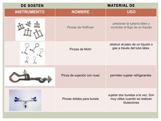 MATERIAL DE LABORATORIO DE SOSTEN INSTRUMENTO NOMBRE USO Pinzas de Hoffman presionar la tubería látex y controlar el flujo de un líquido Pinzas de Mohr obstruir el paso de un líquido o gas a través del tubo látex. Pinza de sujeción con nuez permiten sujetar refrigerantes  Pinzas dobles para bureta sujetar dos buretas a la vez. Son muy útiles cuando se realizan titulaciones 