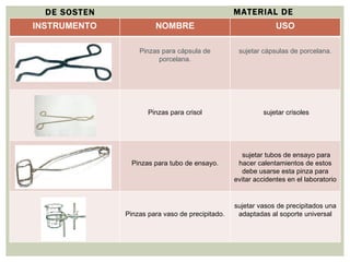 MATERIAL DE LABORATORIO DE SOSTEN INSTRUMENTO NOMBRE USO Pinzas para cápsula de porcelana. sujetar cápsulas de porcelana. Pinzas para crisol sujetar crisoles Pinzas para tubo de ensayo. sujetar tubos de ensayo para hacer calentamientos de estos debe usarse esta pinza para evitar accidentes en el laboratorio  Pinzas para vaso de precipitado. sujetar vasos de precipitados una adaptadas al soporte universal 