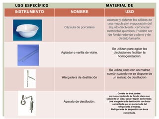 MATERIAL DE LABORATORIO USO ESPECÍFICO INSTRUMENTO NOMBRE USO Cápsula de porcelana calentar y obtener los sólidos de una mezcla por evaporación del líquido disolvente, carbonizar elementos químicos. Pueden ser de fondo redondo o plano y de distinto tamaño. Agitador o varilla de vidrio. Se utilizan para agitar las disoluciones facilitan la homogenización. Alargadera de destilación Se utiliza junto con un matraz común cuando no se dispone de un matraz de destilación Aparato de destilación. Consta de tres partes:  un matraz redondo de fondo plano con salida de un lado, boca y tapón esmerilado.  Una alargadera de destilación con boca esmerilada que va conectada del refrigerante al matraz.  Refrigerante de serpentín con boca esmerilada . 