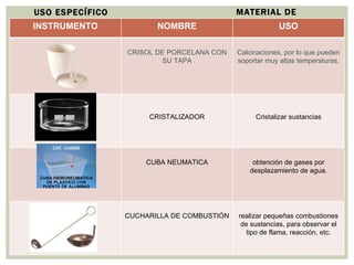 MATERIAL DE LABORATORIO USO ESPECÍFICO INSTRUMENTO NOMBRE USO CRISOL DE PORCELANA CON SU TAPA Calcinaciones, por lo que pueden soportar muy altas temperaturas. CRISTALIZADOR Cristalizar sustancias CUBA NEUMATICA obtención de gases por desplazamiento de agua. CUCHARILLA DE COMBUSTIÓN realizar pequeñas combustiones de sustancias, para observar el tipo de flama, reacción, etc. 
