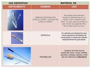 MATERIAL DE LABORATORIO USO ESPECÍFICO INSTRUMENTO NOMBRE USO EMBUDO ESTRIADO DE CUELLO CORTO. LOS HAY DE CUELLO LARGO Se emplea para trasvasar líquidos o disoluciones de un matraz a otro y también para filtrar, en cuyo caso se pondrá un cono hecho con papel de filtro. No se debe poner al vacío. ESPATULA Es utilizada principalmente para tomar pequeñas cantidades de compuestos o sustancias solidas, especialmente las granulares. ESCOBILLON Limpieza de todos tipo de recipientes como: vasos, botellas, garrafas, probetas, pipetas y todo tipo de material de  Laboratorio 