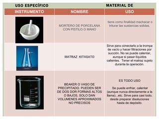 MATERIAL DE LABORATORIO USO ESPECÍFICO INSTRUMENTO NOMBRE USO MORTERO DE PORCELANA CON PISTILO O MANO tiene como finalidad machacar o triturar las sustancias solidas. MATRAZ  KITASATO Sirve para conectarlo a la trompa de vacío y hacer filtraciones por succión. No se puede calentar, aunque si pasar líquidos calientes.  Tener el matraz sujeto durante la operación. BEAKER O VASO DE PRECIPITADO. PUEDEN SER DE DOS DOR FORMAS ALTOS O BAJOS, SOLO DAN VOLUMENES APROXIMADOS NO PRECISOS ES TODO USO Se puede enfriar, calentar (aunque nunca directamente a la llama)...etc. Sirve para casi todo, desde preparar disoluciones hasta de depósito. 