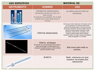 MATERIAL DE LABORATORIO USO ESPECÍFICO INSTRUMENTO NOMBRE USO PROBETAS GRADUADAS  Recipientes cilíndrico de vidrio con base circular Su precisión es aceptable. No se debe emplear para hacer disoluciones ni mezclas se utilizan para la medir de volúmenes.  PIPETAS GRADUADAS Sirven para medir volúmenes. El manejo normal es succionando con la boca hasta que la columna del líquido pase un poco por encima del enrase necesario. Nunca se debe hacer de esta forma para líquidos fumantes ( ácido clorhídrico, ácido nítrico, amoniaco, etc.), ácidos y bases fuertes (ácido sulfúrico, hidróxido sódico). En estos casos se emplearán peras de pipetear o un émbolo. PIPETA  AFORADA El volumen es el comprendido entre el aforo y el pico de la pipeta. La última gota no es necesaria recogerla porque ya viene aforada para que quede sin caer. Sólo sirven para medir un volumen.  BURETA Medir  volúmenes con gran exactitud. Se emplea para valoraciones 