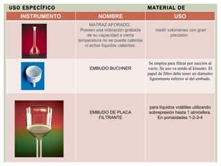 MATERIAL DE LABORATORIO USO ESPECÍFICO INSTRUMENTO NOMBRE USO MATRAZ AFORADO.  Poseen una indicación grabada de su capacidad a cierta temperatura no se puede calentar ni echar líquidos calientes. medir volúmenes con gran precisión.  EMBUDO BUCHNER Se emplea para filtrar por succión al vacío. Su uso va unido al kitasato. El papel de filtro debe tener un diámetro ligeramente inferior al del embudo. EMBUDO DE PLACA FILTRANTE para líquidos volátiles utilizando sobrepresión hasta 1 atmósfera. En porosidades 1-2-3-4 
