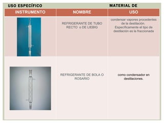 MATERIAL DE LABORATORIO USO ESPECÍFICO INSTRUMENTO NOMBRE USO REFRIGERANTE DE TUBO RECTO  o DE LIEBIG condensar vapores procedentes de la destilación.  Específicamente el tipo de destilación es la fraccionada REFRIGERANTE DE BOLA O ROSARIO como condensador en destilaciones. 