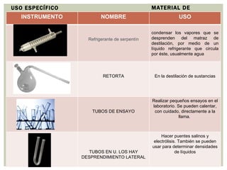 MATERIAL DE LABORATORIO USO ESPECÍFICO INSTRUMENTO NOMBRE USO Refrigerante de serpentín condensar los vapores que se desprenden del matraz de destilación, por medio de un líquido refrigerante que circula por éste, usualmente agua RETORTA En la destilación de sustancias TUBOS DE ENSAYO Realizar pequeños ensayos en el laboratorio. Se pueden calentar, con cuidado, directamente a la llama.  TUBOS EN U. LOS HAY DESPRENDIMIENTO LATERAL Hacer puentes salinos y electrólisis. También se pueden usar para determinar densidades de líquidos 