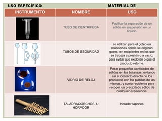 MATERIAL DE LABORATORIO USO ESPECÍFICO INSTRUMENTO NOMBRE USO TUBO DE CENTRIFUGA Facilitar la separación de un sólido en suspensión en un líquido. TUBOS DE SEGURIDAD se utilizan para el goteo en reacciones donde se originan gases, en recipientes en los que se trabaja a presión o a vacío, para evitar que exploten o que el producto retorne. VIDRIO DE RELOJ Pesar pequeñas cantidades de sólidos en las balanzas, evitando así el contacto directo de los productos con los platillos de las mismas, y como recipiente para recoger un precipitado sólido de cualquier experiencia. TALADRACORCHOS  U HORADOR horadar tapones 
