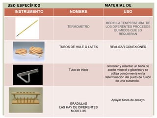 MATERIAL DE LABORATORIO USO ESPECÍFICO INSTRUMENTO NOMBRE USO TERMOMETRO MEDIR LA TEMPERATURA  DE LOS DIFERENTES PROCESOS QUIMICOS QUE LO REQUIERAN TUBOS DE HULE O LATEX REALIZAR CONEXIONES Tubo de thiele contener y calentar un baño de aceite mineral o glicerina y se utiliza comúnmente en la determinación del punto de fusión de una sustancia.  GRADILLAS LAS HAY DE DIFERENTES MODELOS Apoyar tubos de ensayo 