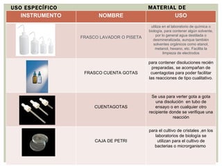 MATERIAL DE LABORATORIO USO ESPECÍFICO INSTRUMENTO NOMBRE USO FRASCO LAVADOR O PISETA utiliza en el laboratorio de química o biología, para contener algún solvente, por lo general agua destilada o desmineralizada, aunque también solventes orgánicos como etanol, metanol, hexano, etc. Facilita la limpieza de electrodos FRASCO CUENTA GOTAS para contener disoluciones recién preparadas, se acompañan de cuentagotas para poder facilitar las reacciones de tipo cualitativo. CUENTAGOTAS Se usa para verter gota a gota una disolución  en tubo de ensayo o en cualquier otro recipiente donde se verifique una reacción CAJA DE PETRI para el cultivo de cristales ,en los laboratorios de biología se utilizan para el cultivo de bacterias o microrganismo  