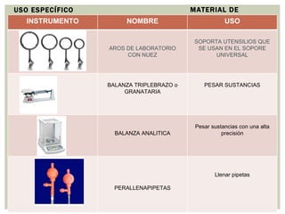MATERIAL DE LABORATORIO USO ESPECÍFICO INSTRUMENTO NOMBRE USO AROS DE LABORATORIO CON NUEZ SOPORTA UTENSILIOS QUE SE USAN EN EL SOPORE UNIVERSAL BALANZA TRIPLEBRAZO o GRANATARIA PESAR SUSTANCIAS BALANZA ANALITICA Pesar sustancias con una alta precisión PERALLENAPIPETAS Llenar pipetas 