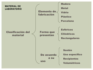 Clasificación del material Elemento de fabricación Forma que presentan De acuerdo  a su uso Madera Metal Vidrio Plástico Porcelana Esféricos Cilíndricos Rectangulares Sostén Uso especifico Recipientes Volumétricos MATERIAL DE LABORATORIO 