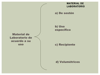 MATERIAL DE LABORATORIO Material de Laboratorio de acuerdo a su uso a) De sostén b) Uso especifico d) Volumétricos c) Recipiente 