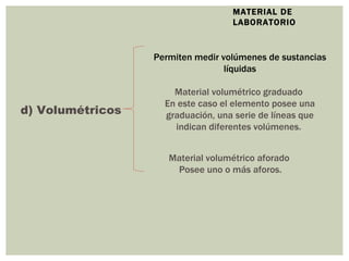 MATERIAL DE LABORATORIO d) Volumétricos Permiten medir volúmenes de sustancias líquidas Material volumétrico graduado  En este caso el elemento posee una graduación, una serie de líneas que indican diferentes volúmenes.  Material volumétrico aforado  Posee uno o más aforos. 
