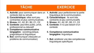 Prof. Denis Rodríguez (Master en Curriculum)
dionnisio@gmail.com
TÂCHE EXERCICE
1. Activité: pour communiquer dans un
contexte réel ou simulé.
2. Caractéristique: elles sont peu
contraintes et plus communicatives.
3. Niveau: A1, A2, B1, B2, C1, C2
4. Contexte: peut-être public, privé,
professionnel ou éducatif
5. Compétence communicative
langagière: sociolinguistique,
pragmatique et linguistique
6. But: communiquer (résoudre un
problème de communication)
1. Activité: pour perfectionner la partie
linguistique de la communication.
2. Caractéristique: ils sont très
contraints et peu communicatifs
3. Niveau: A1, A2, B1, B2, C1, C2
4. Contexte: il n’a pas besoin d’un
contexte
5. Compétence communicative
langagière: linguistique
1. But: améliorer une des compétences
linguistiques spécifiques
 