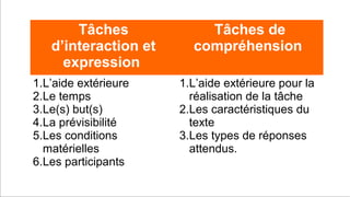 Prof. Denis Rodríguez (Master en Curriculum)
dionnisio@gmail.com
Tâches
d’interaction et
expression
Tâches de
compréhension
1.L’aide extérieure
2.Le temps
3.Le(s) but(s)
4.La prévisibilité
5.Les conditions
matérielles
6.Les participants
1.L’aide extérieure pour la
réalisation de la tâche
2.Les caractéristiques du
texte
3.Les types de réponses
attendus.
 