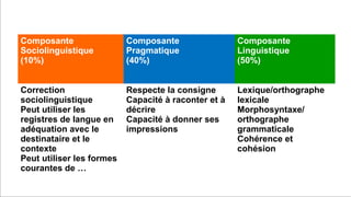 Prof. Denis Rodríguez (Master en Curriculum)
dionnisio@gmail.com
Composante
Sociolinguistique
(10%)
Composante
Pragmatique
(40%)
Composante
Linguistique
(50%)
Correction
sociolinguistique
Peut utiliser les
registres de langue en
adéquation avec le
destinataire et le
contexte
Peut utiliser les formes
courantes de …
Respecte la consigne
Capacité à raconter et à
décrire
Capacité à donner ses
impressions
Lexique/orthographe
lexicale
Morphosyntaxe/
orthographe
grammaticale
Cohérence et
cohésion
 