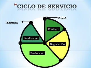 Finalización TERMINA INICIA Contacto Negociación Producción 