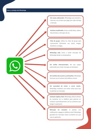 Usos y ventajas del WhatsApp
Sin costos adicionales. WhatsApp usa conexión a
Internet y no se �ene que pagar por cada mensaje
o llamada.
Archivos mul�media. Envía y recibe fotos, videos,
documentos y mensajes de voz.
Chat de grupo. U�liza los chats de grupo para
comunicarte fácilmente con varios amigos,
familiares o colegas.
WhatsApp web. Envía y recibe mensajes de
WhatsApp desde la computadora.
Sin tarifas internacionales. No hay cargos
adicionales por enviar mensajes al extranjero.
Sin nombres de usuario y contraseñas. WhatsApp
funciona con el número del teléfono mismo.
Sin necesidad de iniciar o cerrar sesión.
WhatsApp man�ene una sesión ac�va para que
no pierdas tus mensajes.
Contacto rápido y fácil. WhatsApp u�liza la libreta
de contactos de tu teléfono para ponerte en
contacto automá�camente con los contactos que
tengan la aplicación.
Mensajes sin conexión. Si pierdes una
no�ﬁcación o apagas tu teléfono móvil, WhatsApp
guardará los mensajes hasta la próxima vez que
uses la aplicación.
 